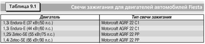 10.5 Свечи зажигания Форд Фиеста