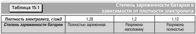16.5 Проверка степени заряженности аккумуляторной батареи Форд Фиеста
