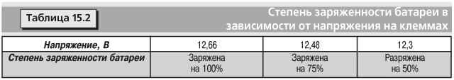 16.5 Проверка степени заряженности аккумуляторной батареи Форд Фиеста