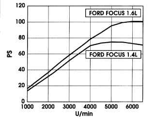 2.2.2 Двигатель Zetec-SE Ford Focus