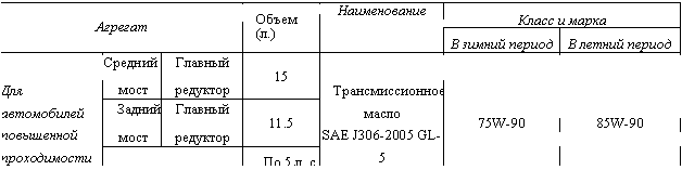 Подпись: Агрегат Объем (л.) Наименование Класс и марка
 В зимний период В летний период
Для
автомобилей
повышенной
проходимости Средний
мост Главный
редуктор 15 Трансмиссионное
масло
SAE J306-2005 GL-5 75W-90 85W-90
 Задний
мост Главный
редуктор 11.5 
 Бортовой редуктор По 5 л. с каждой 

