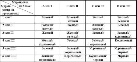 3.3.20 Проверка состояния и подбор вкладышей коренных и шатунных подшипников Хонда Аккорд 1998