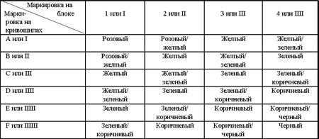 3.3.20 Проверка состояния и подбор вкладышей коренных и шатунных подшипников Хонда Аккорд 1998
