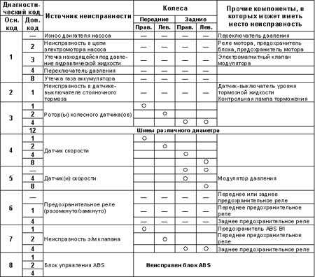 11.2 Система антиблокировки тормозов (ABS) общая информация и коды неисправностей Хонда Цивик