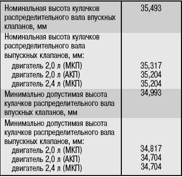 2.1.11 Распределительные валы и коромысла Хендай Соната