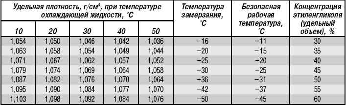 2.4.4 Проверка удельной плотности охлаждающей жидкости Хендай Соната