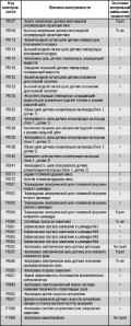 2.6.9 Система самодиагностики Хендай Соната
