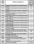 2.6.9 Система самодиагностики Хендай Соната