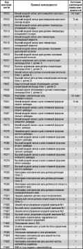 2.6.9 Система самодиагностики Хендай Соната