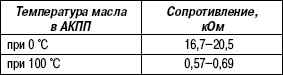 3.3.4 Проверка компонентов системы управления автоматической коробкой передач Хендай Матрикс