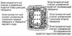 3.3.4 Проверка компонентов системы управления автоматической коробкой передач Хендай Матрикс
