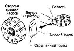 5.1.12 Снятие, разборка, проверка и сборка насоса гидроусилителя рулевого управления Хендай Матрикс