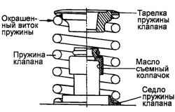 2.2.9 Разборка, проверка и сборка головки блока цилиндров Хендай Санта Фе