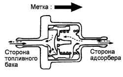 2.9.3 Система улавливания паров топлива Хендай Санта Фе