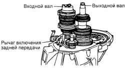 3.2.4 Разборка и сборка механической коробки передач Хендай Санта Фе