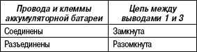 3.3.4 Проверка компонентов системы управления автоматической коробкой передач Хендай Санта Фе