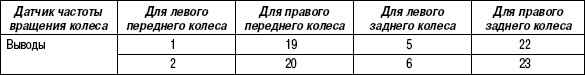 6.1.16 Снятие и проверка датчиков частоты вращения колеса (ABS) Хендай Санта Фе