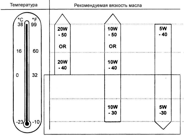 3.2 Выбор моторного масла Хендай Акцент