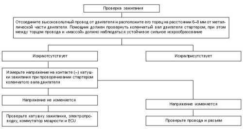 8.4 Проверка зажигания Хендай Элантра