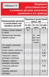 3.1 Сцепление Иж Фабула