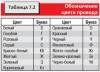 7.1 Провода и предохранители Иж Фабула