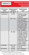 7.4 Электрооборудование автомобилей мод. 2126-020 и 2126-030 Иж Фабула