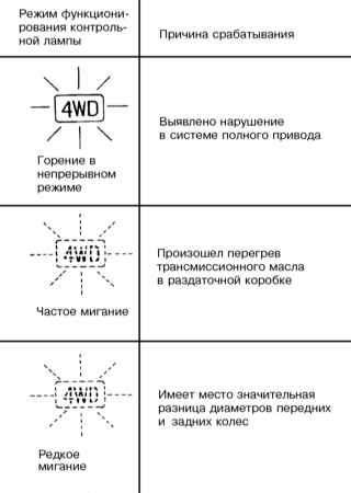 2.5.10 Использование полноприводного режима Инфинити QX4 1998-2004