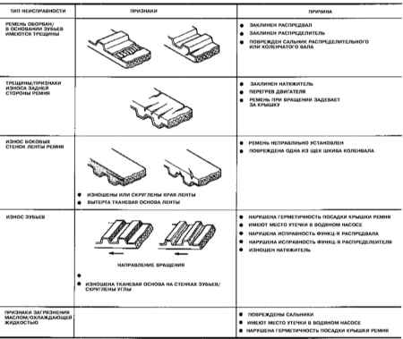 4.6 Замена ремня привода ГРМ Инфинити QX4 1998-2004