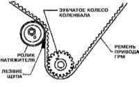 4.6 Замена ремня привода ГРМ Инфинити QX4 1998-2004