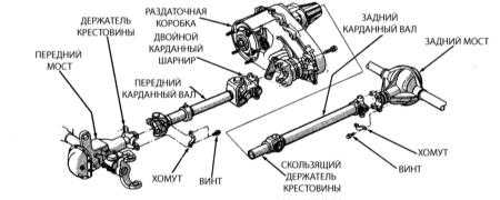 13.7 Карданные валы, дифференциалы и мосты - общая информация Джип Чероки 1993+