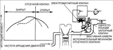 5.5 Система наддува с изменяемой длиной впускного тракта – VICS (FE DOHC) Киа Кларус