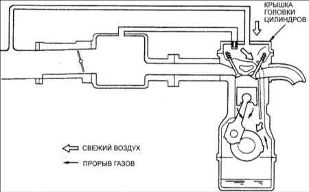5.14 Система вентиляции картера (PCV) Киа Кларус