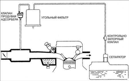 5.16 Система улавливания паров топлива Киа Кларус