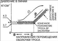 10.14 Трос привода дроссельной заслонки Киа Кларус