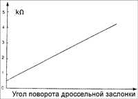 5.18 Датчик положения дроссельной заслонки Киа Сефия
