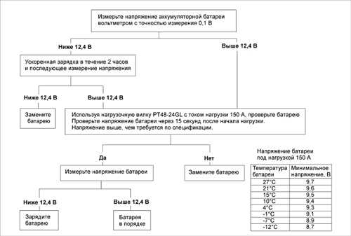 18.5 Проверка уровня и плотности электролита и зарядка Киа Сефия