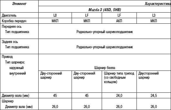 3.5.7 ������� 3.7 ����������� �������������� ��������� ����� ����� 3 2003 ����
