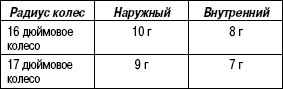 4.1.5.4 �������� �������� ����������� ���������� ����� 3 2003 ����