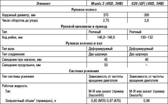 5.4.2 ������� 5.1 ����������� �������������� �������� ��������� ����� 3 2003 ����