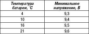 7.2.2.4 �������� ��� ��������� ����� 3 2003 ����