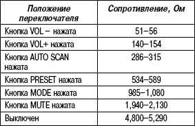 7.6.6 �������� ������������� ���������� ������������� ����� 3 2003 ����