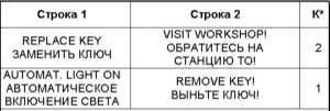 2.16 Предупредительные и контрольные лампы, а также сообщения мультиинформационного дисплея о зарегистрированных неисправностях Mercedes-Benz W220