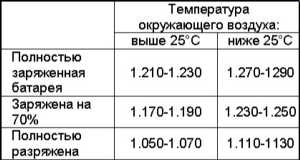 7.2.2 Проверка и зарядка аккумуляторной батареи Mercedes-Benz W220