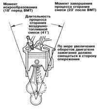 3.34 Проверка/регулировка установки угла опережения зажигания Митсубиси Галант