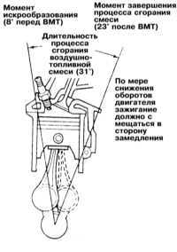 3.34 Проверка/регулировка установки угла опережения зажигания Митсубиси Галант