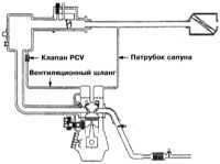 8.2 Система управляемой вентиляции картера (PCV) - общая информация, проверка состояния и замена компонентов Митсубиси Галант