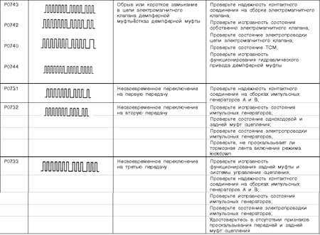 8.5 Система бортовой диагностики (OBD) - принцип функционирования и коды неисправностей Митсубиси Галант