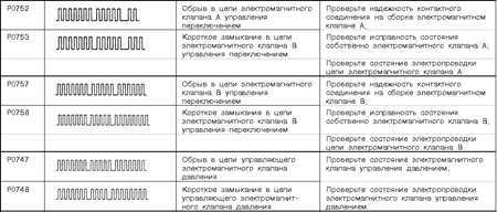 8.5 Система бортовой диагностики (OBD) - принцип функционирования и коды неисправностей Митсубиси Галант