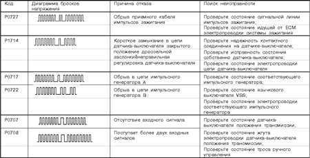 8.5 Система бортовой диагностики (OBD) - принцип функционирования и коды неисправностей Митсубиси Галант