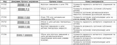 8.5 Система бортовой диагностики (OBD) - принцип функционирования и коды неисправностей Митсубиси Галант